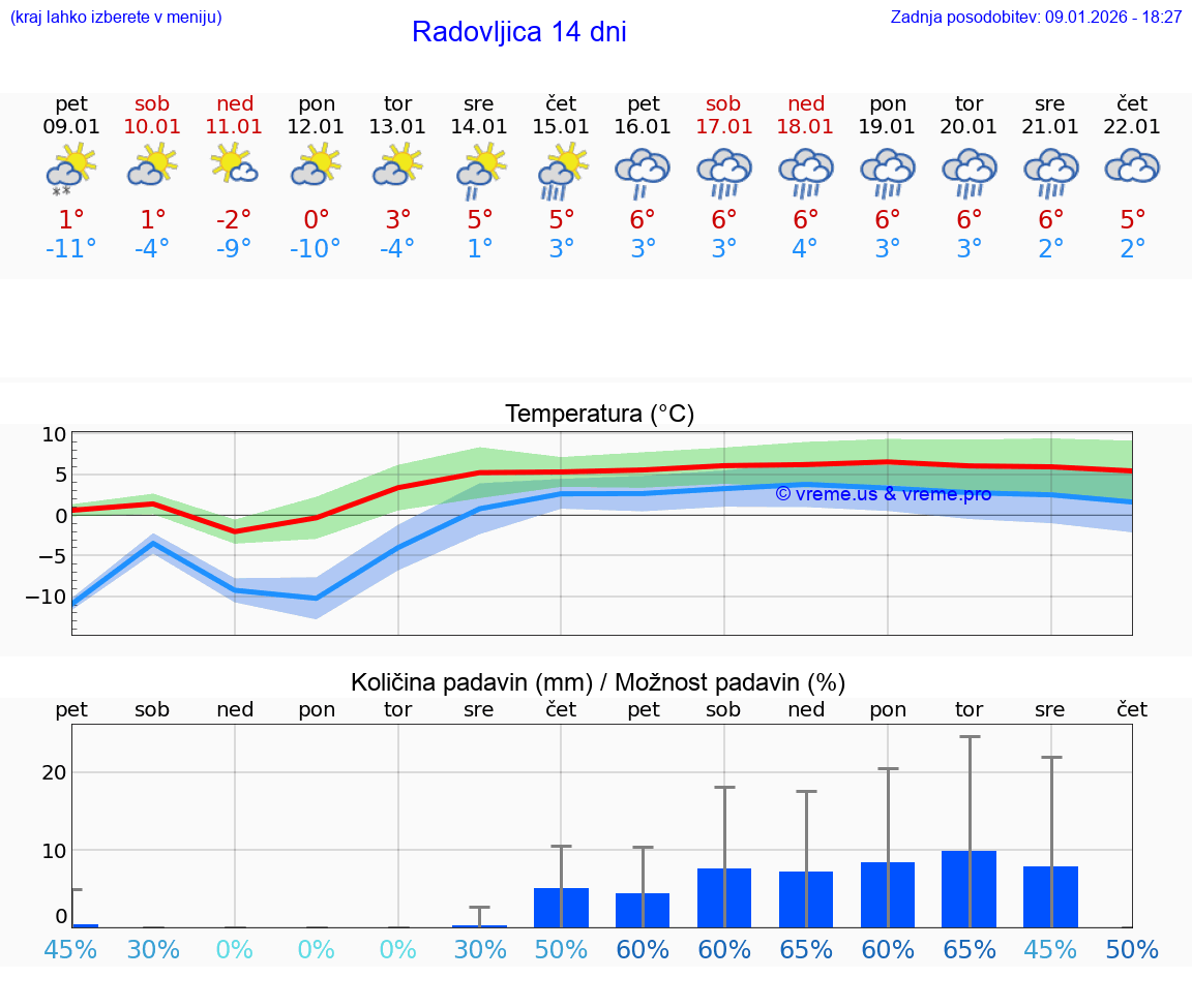 VREME 15 DNI  Radovljica