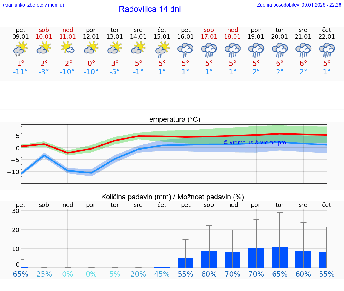 VREME 15 DNI  Radovljica