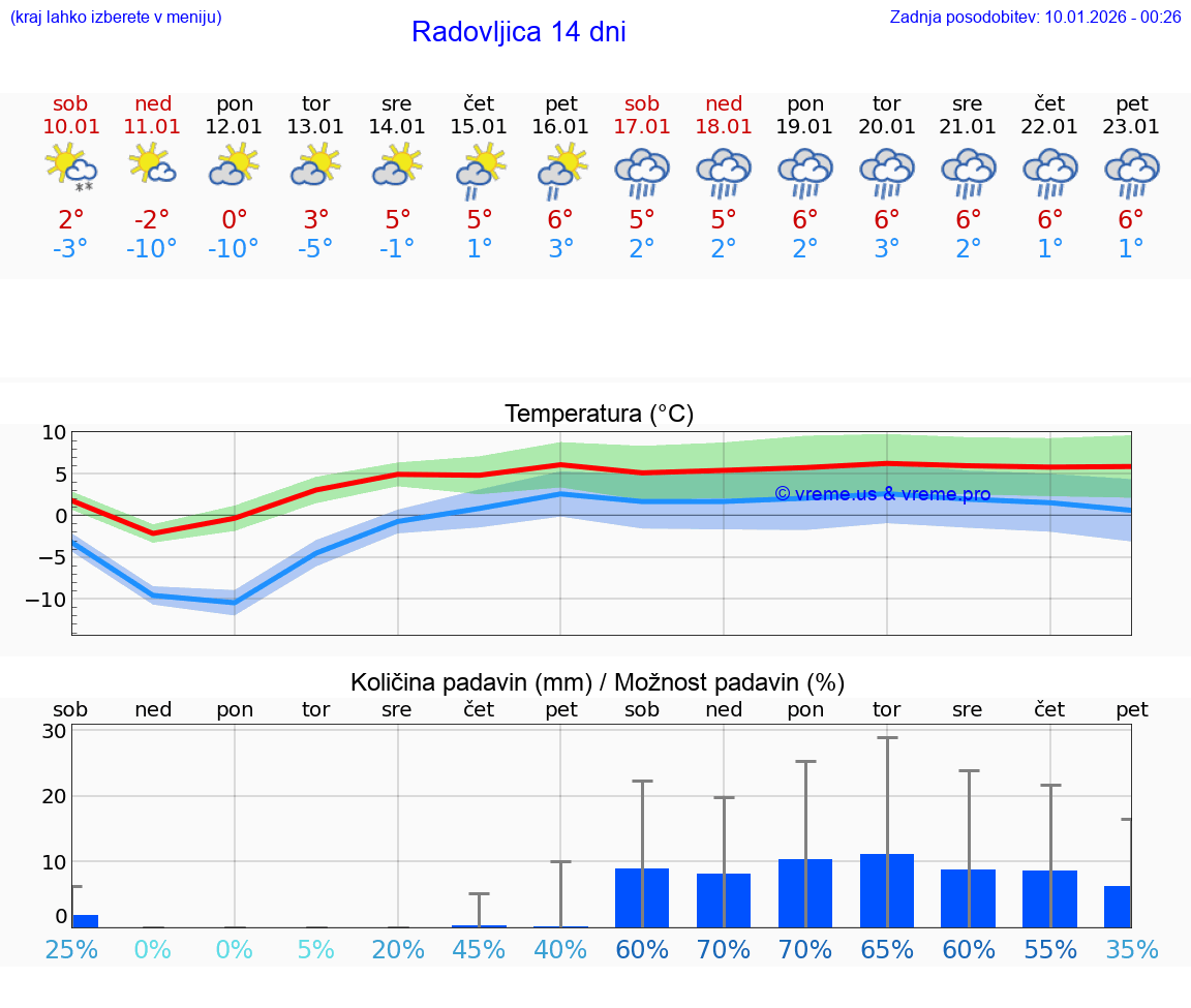 VREME 25 DNI  Radovljica