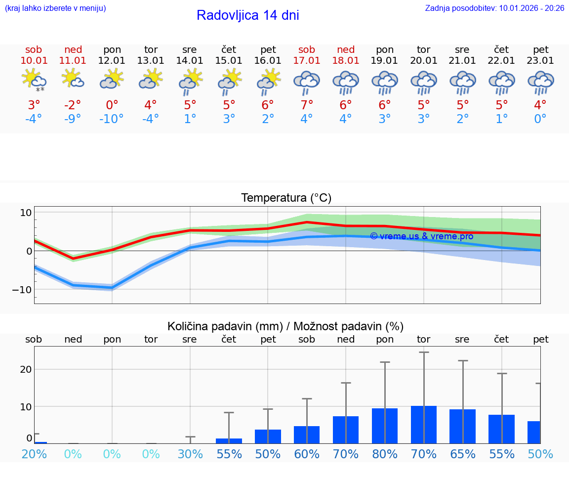 VREME 25 DNI  Radovljica