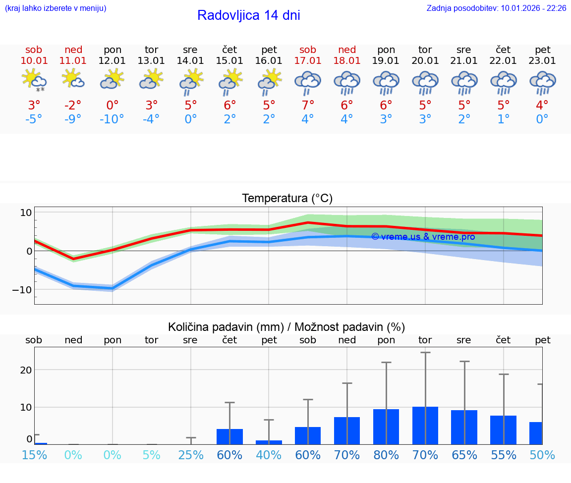 VREME 15 DNI  Radovljica