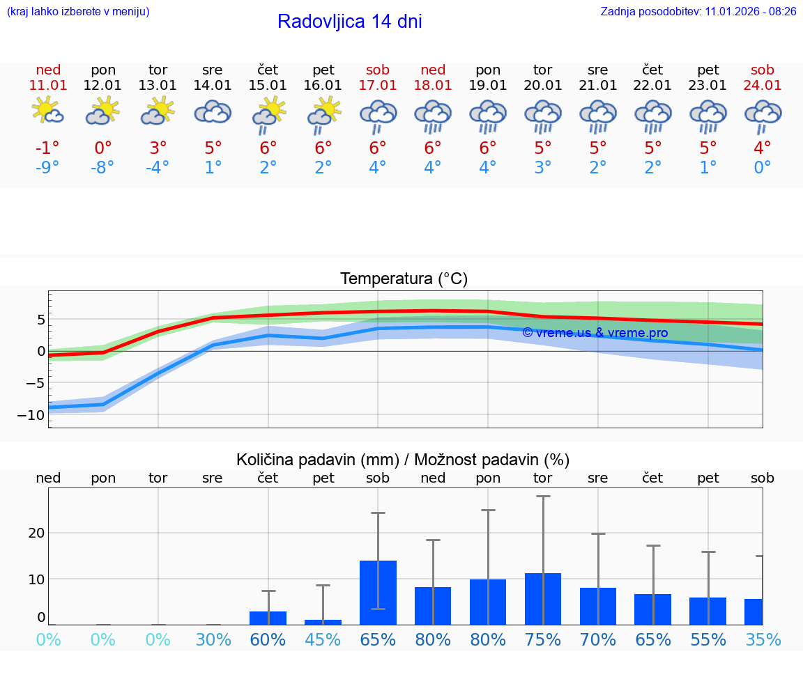 VREME 15 DNI  Radovljica