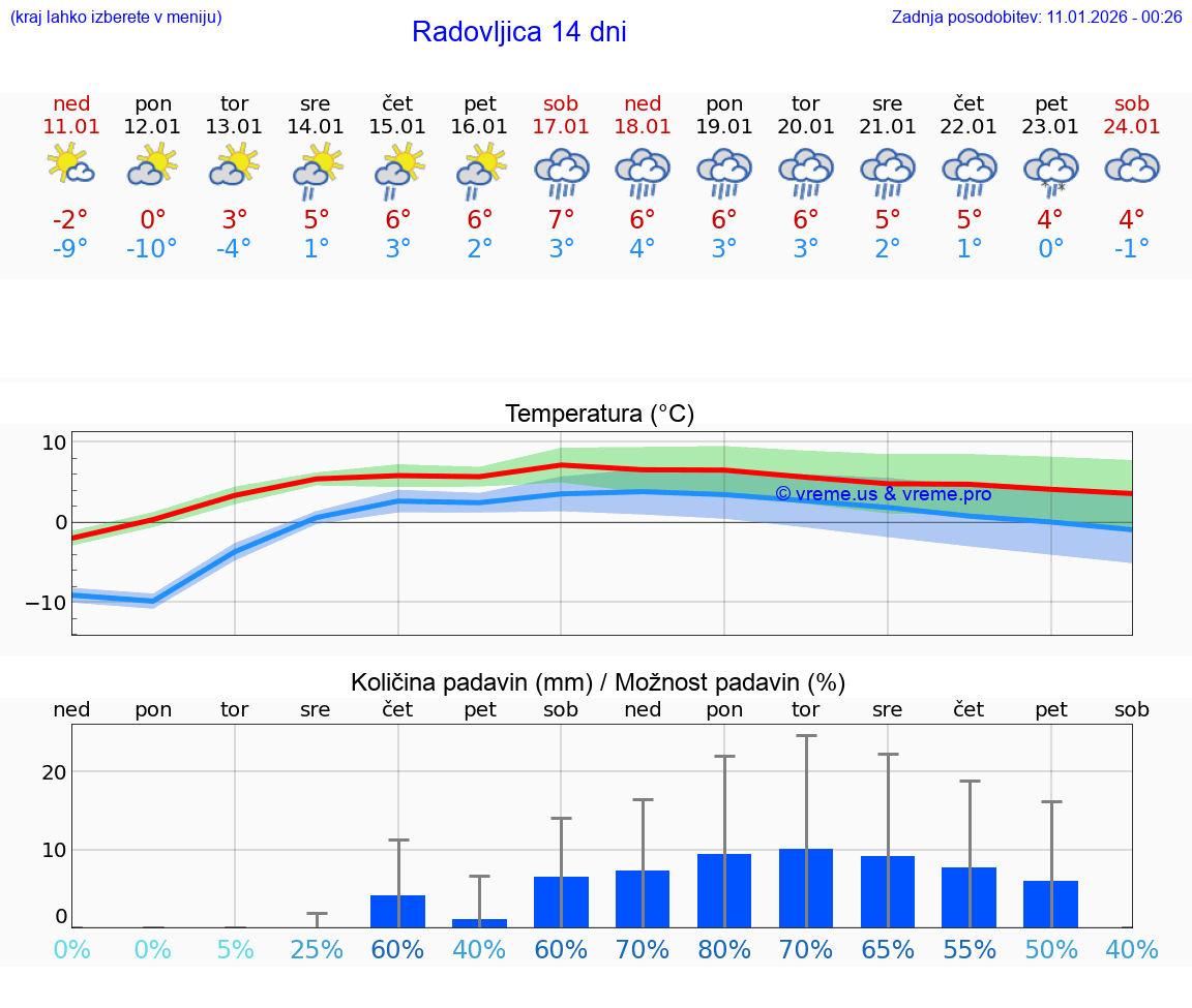 VREME 25 DNI  Radovljica