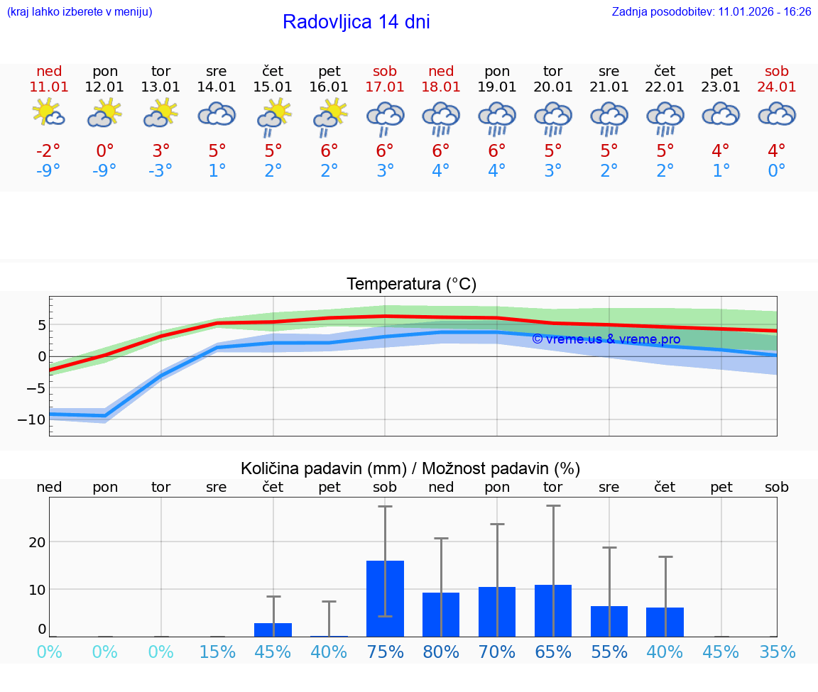 VREME 15 DNI  Radovljica