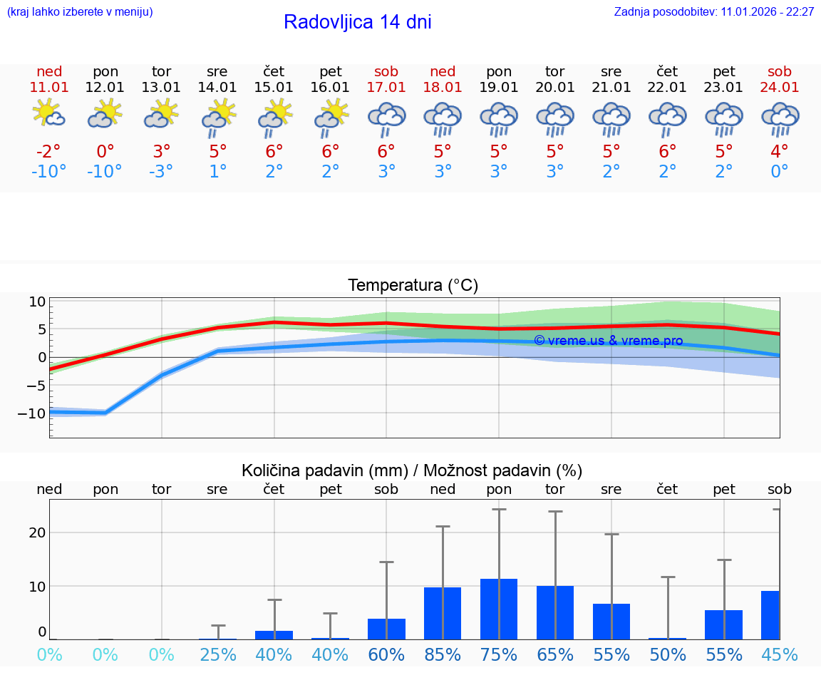 VREME 25 DNI  Radovljica