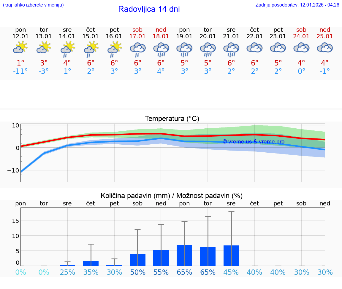 VREME 25 DNI  Radovljica
