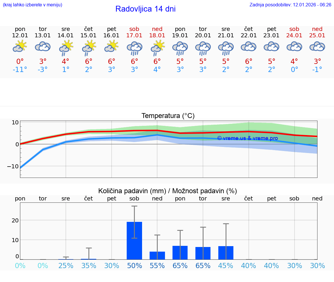 VREME 25 DNI  Radovljica
