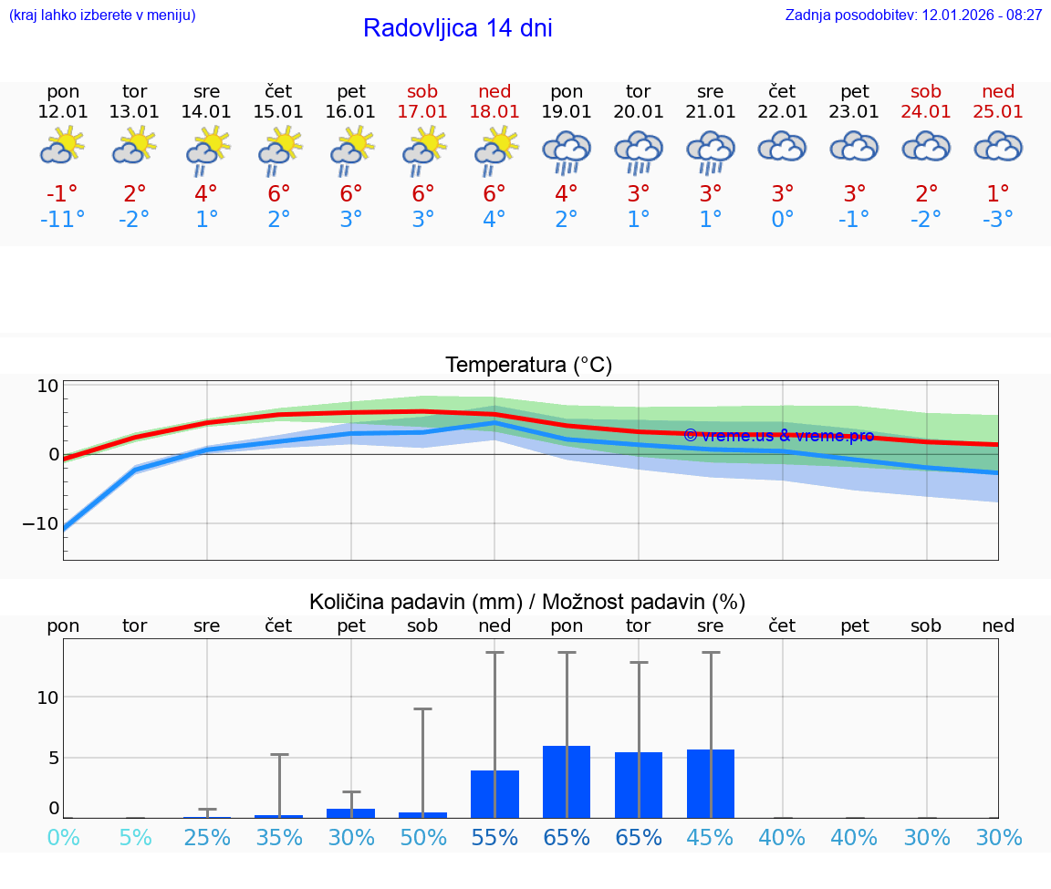 VREME 25 DNI  Radovljica