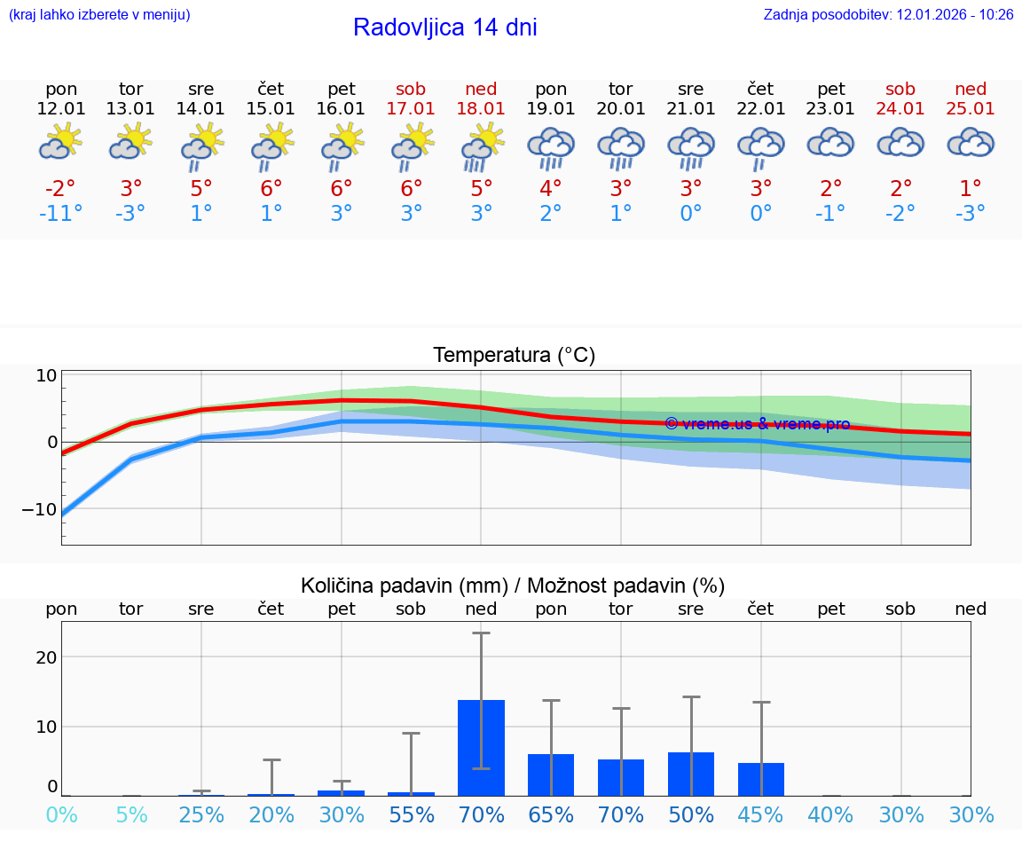 VREME 25 DNI  Radovljica