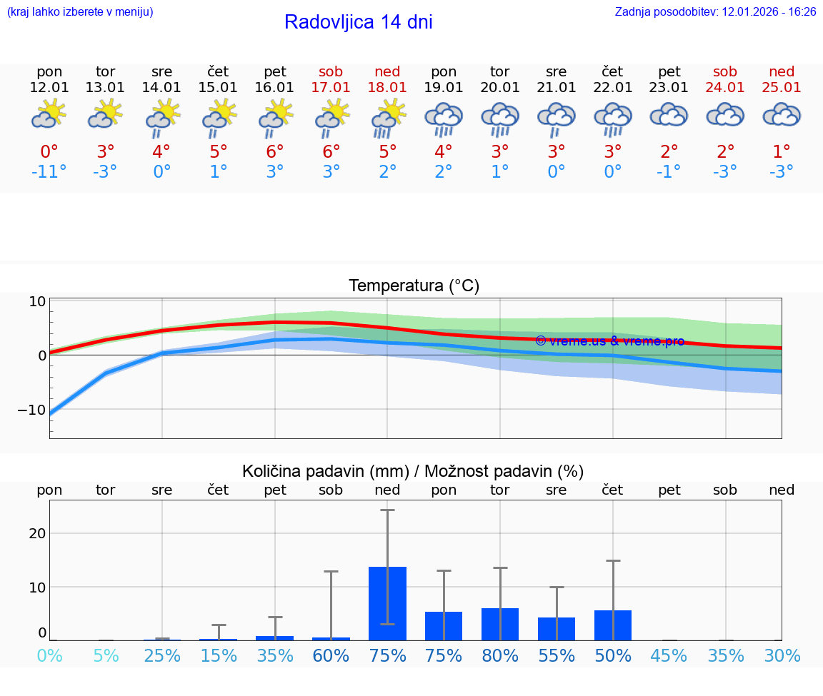 VREME 15 DNI  Radovljica