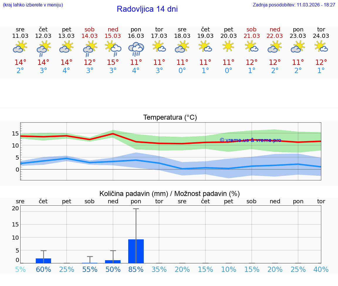 VREME 25 DNI  Radovljica