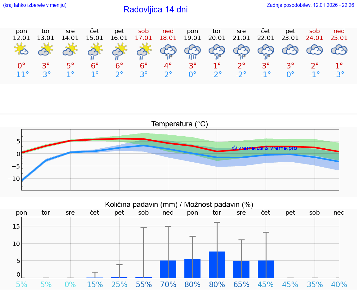 VREME 15 DNI  Radovljica