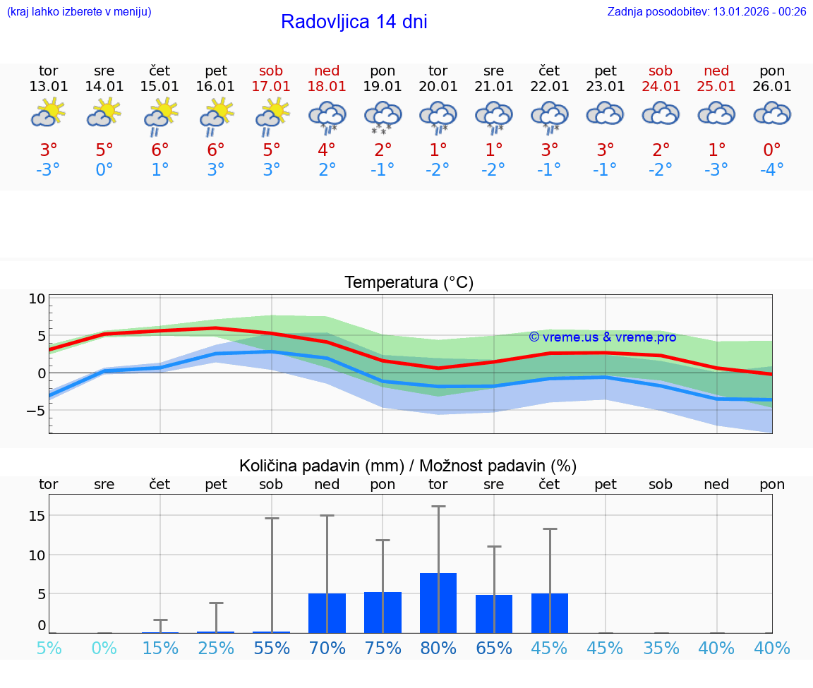VREME 15 DNI  Radovljica