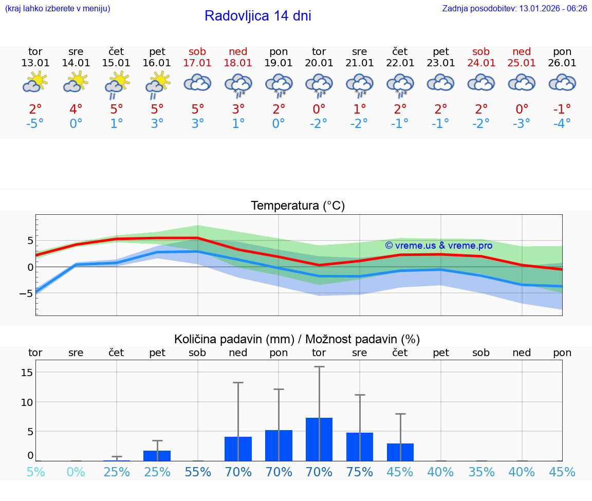 VREME 25 DNI  Radovljica