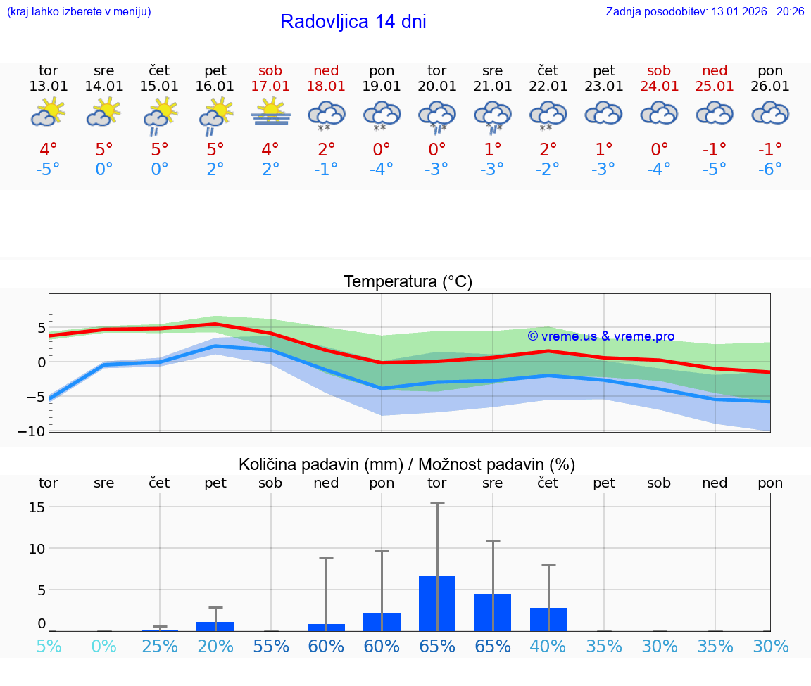 VREME 15 DNI  Radovljica