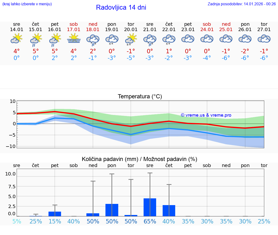 VREME 15 DNI  Radovljica
