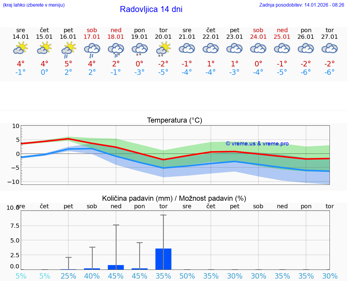 VREME 25 DNI  Radovljica