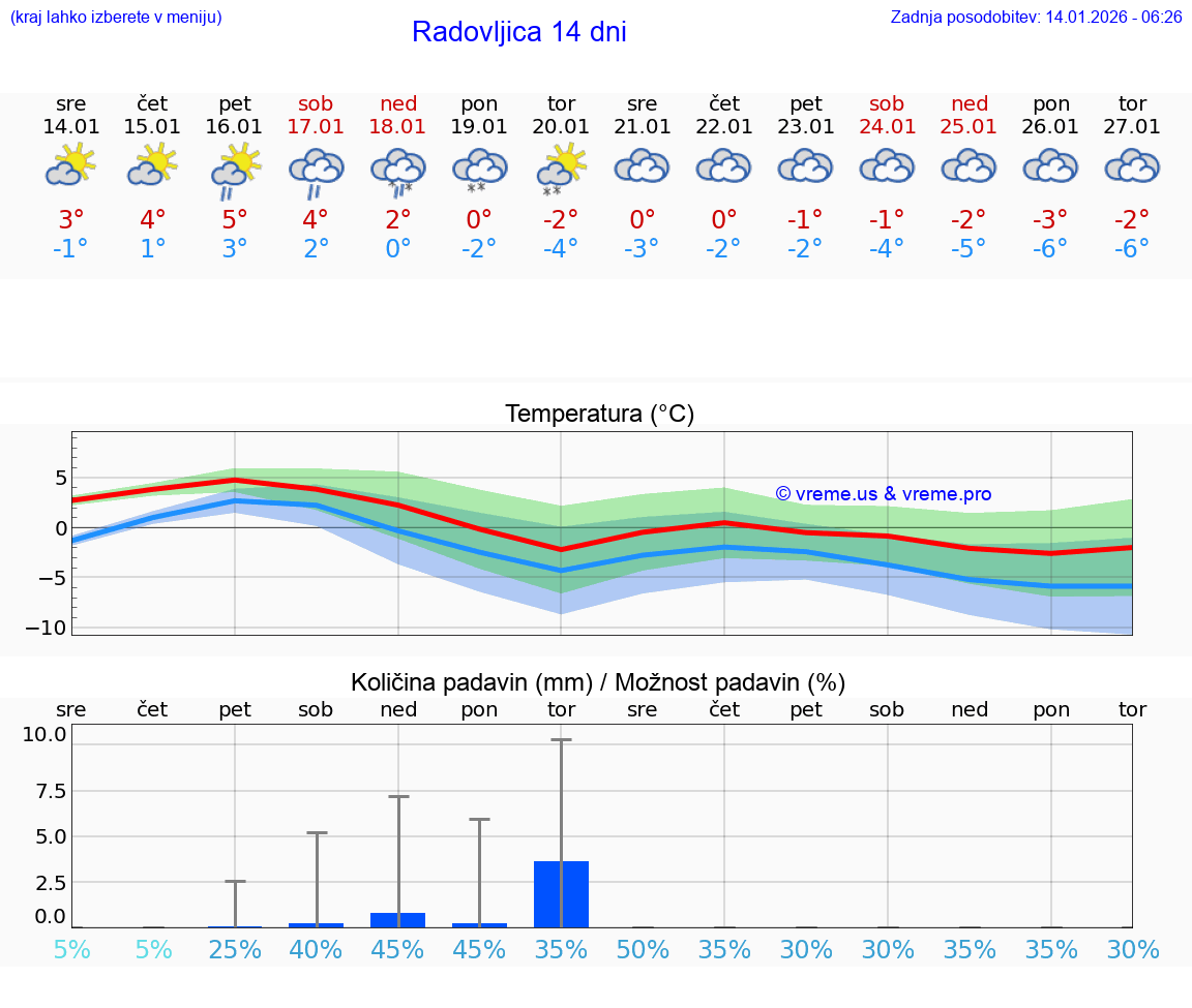 VREME 25 DNI  Radovljica