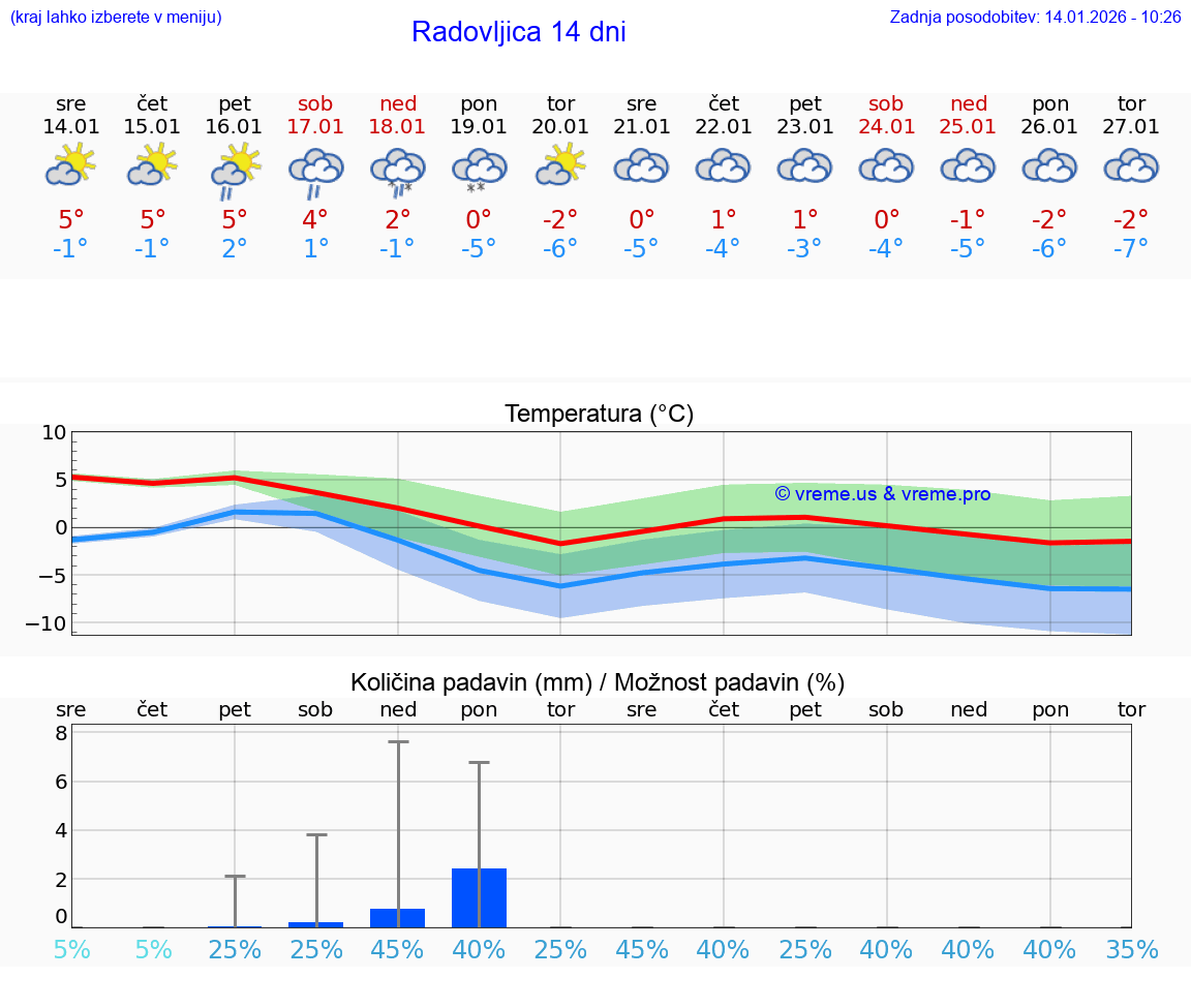 VREME 15 DNI  Radovljica
