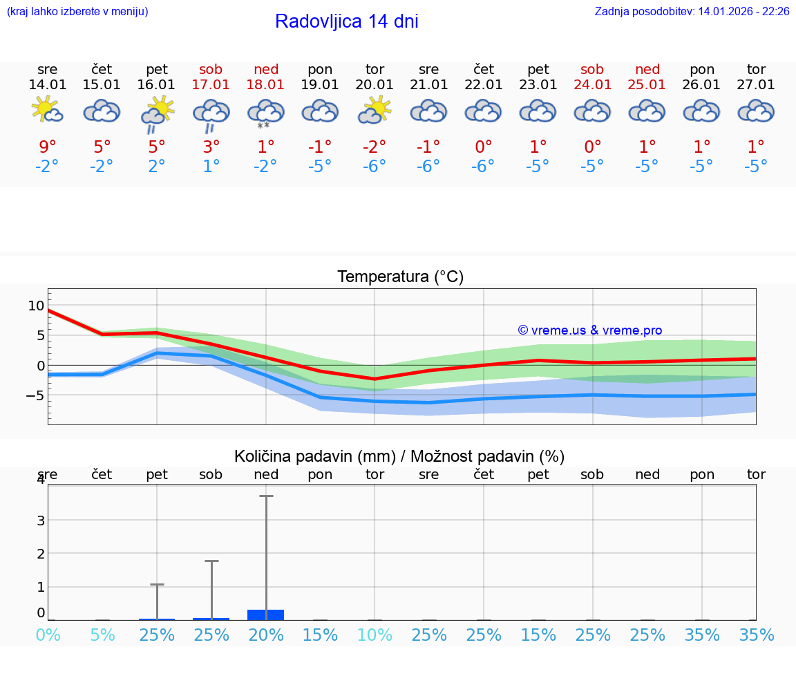 VREME 15 DNI  Radovljica