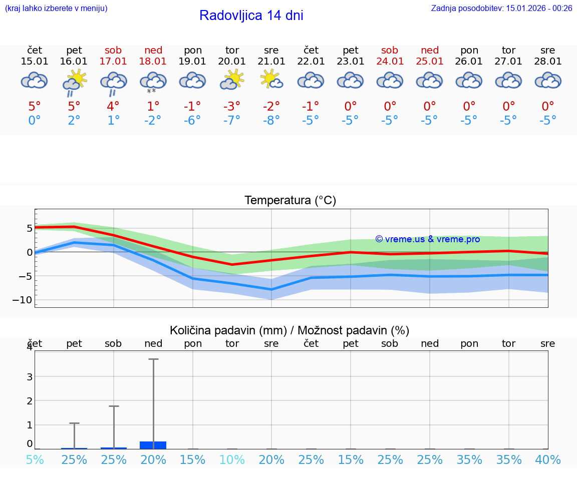 VREME 15 DNI  Radovljica
