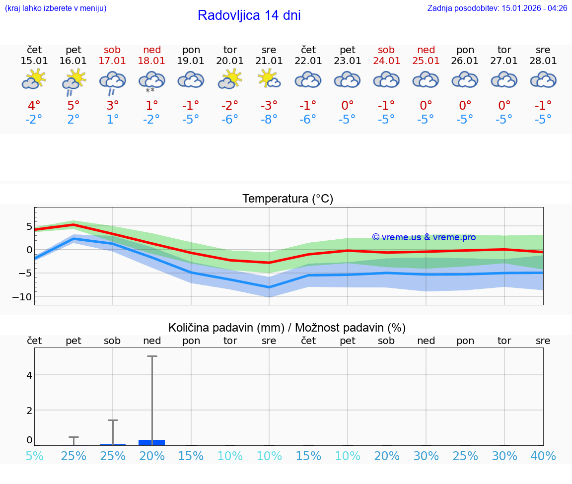 VREME 15 DNI  Radovljica