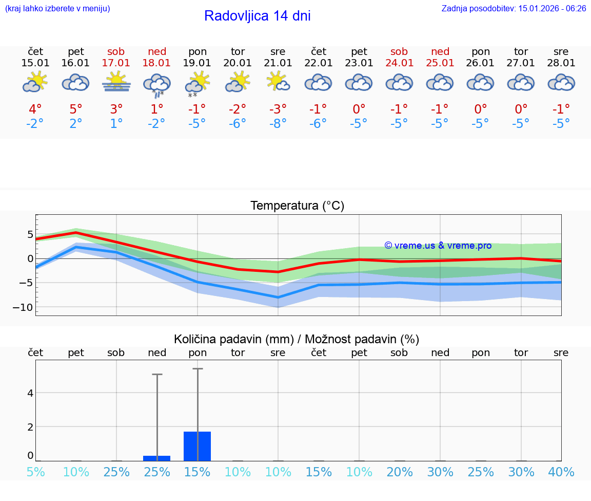 VREME 15 DNI  Radovljica