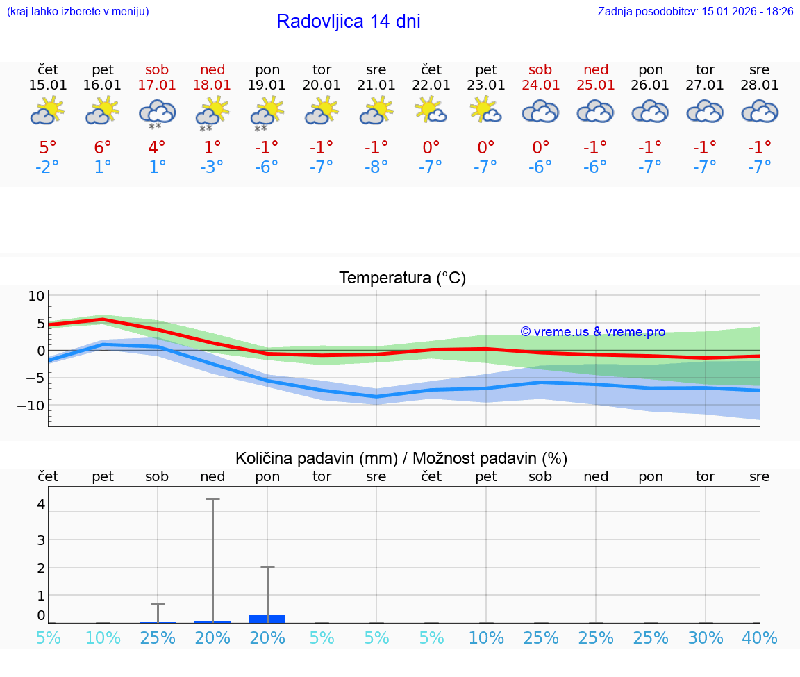 VREME 25 DNI  Radovljica