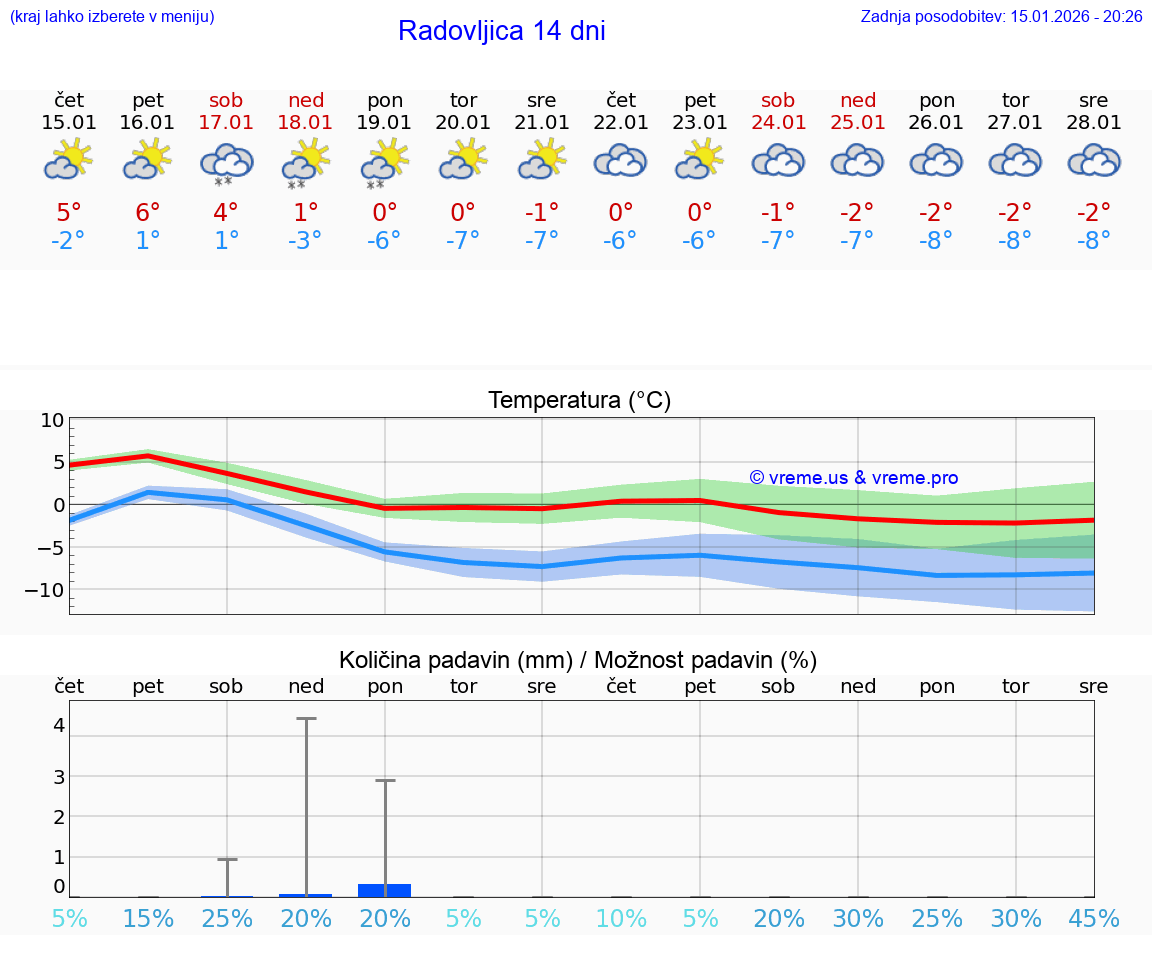 VREME 15 DNI  Radovljica