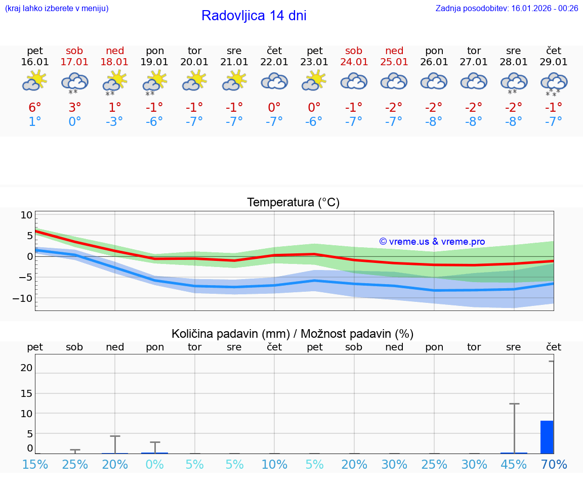 VREME 15 DNI  Radovljica