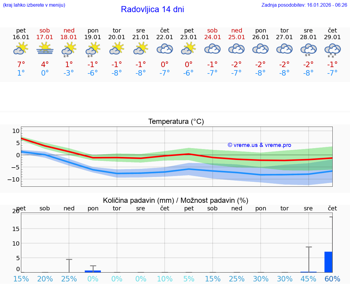 VREME 25 DNI  Radovljica