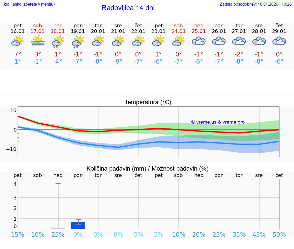 VREME 15 DNI  Radovljica