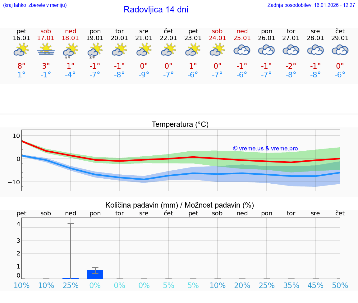 VREME 15 DNI  Radovljica