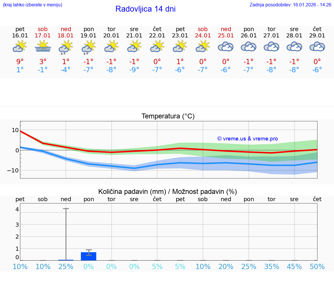 VREME 15 DNI  Radovljica