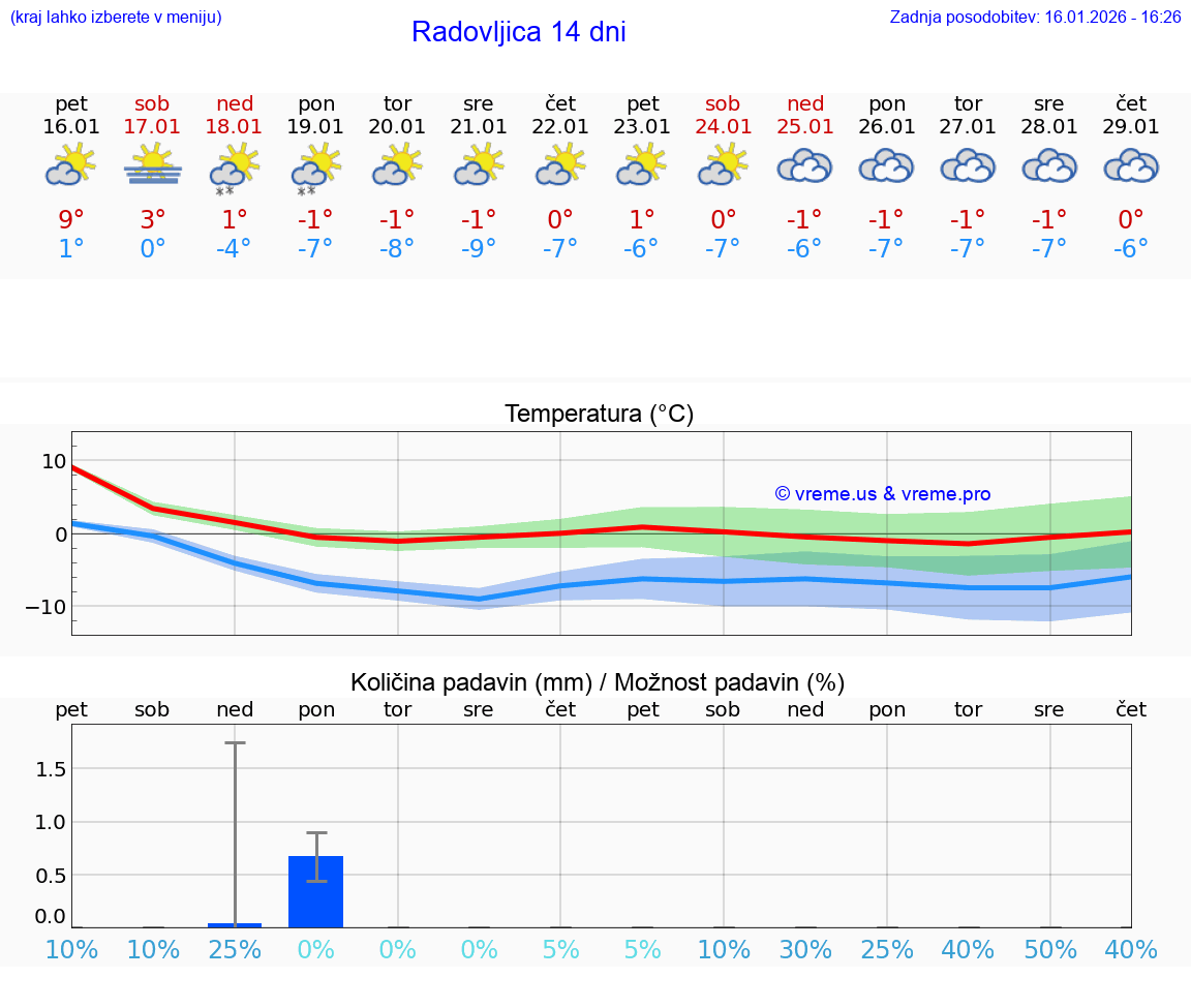 VREME 15 DNI  Radovljica