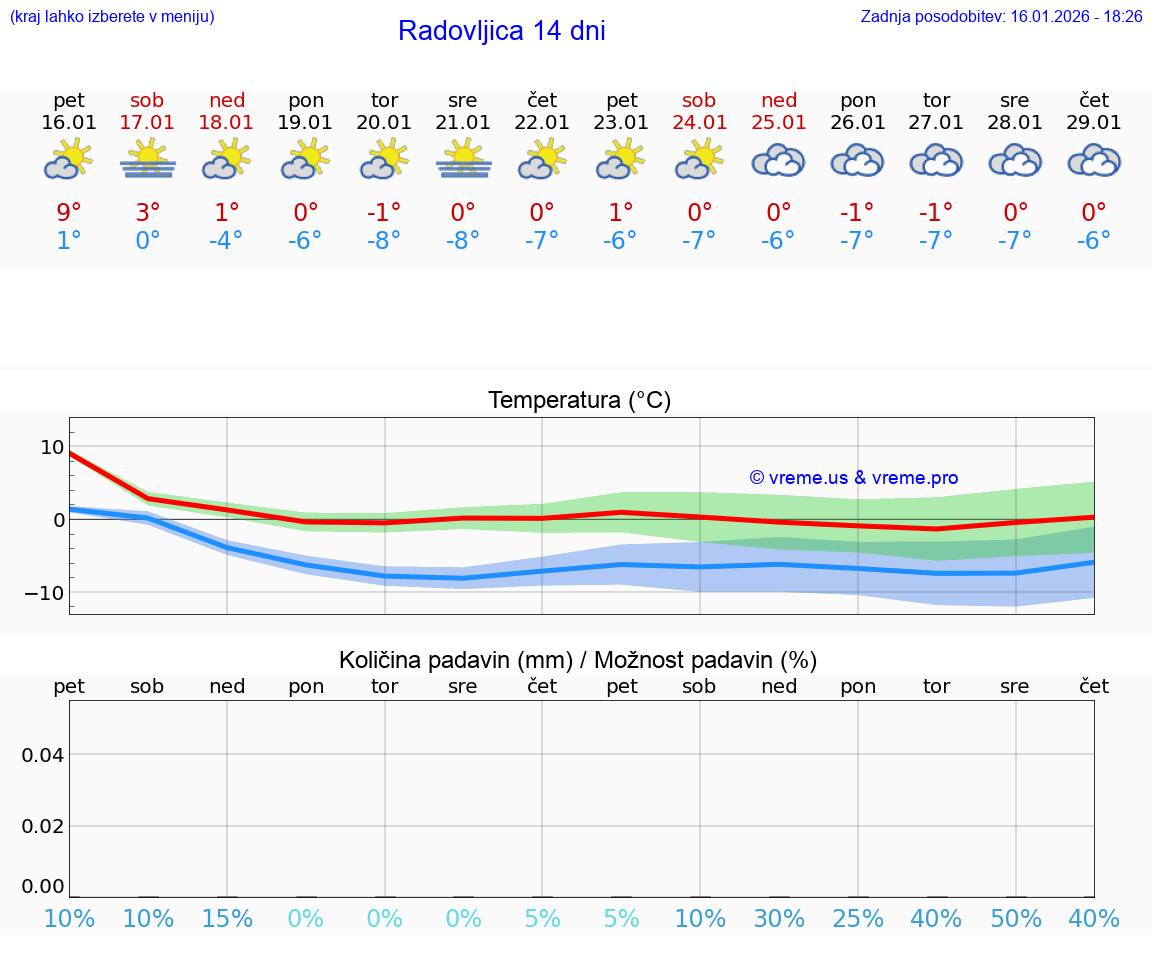 VREME 25 DNI  Radovljica