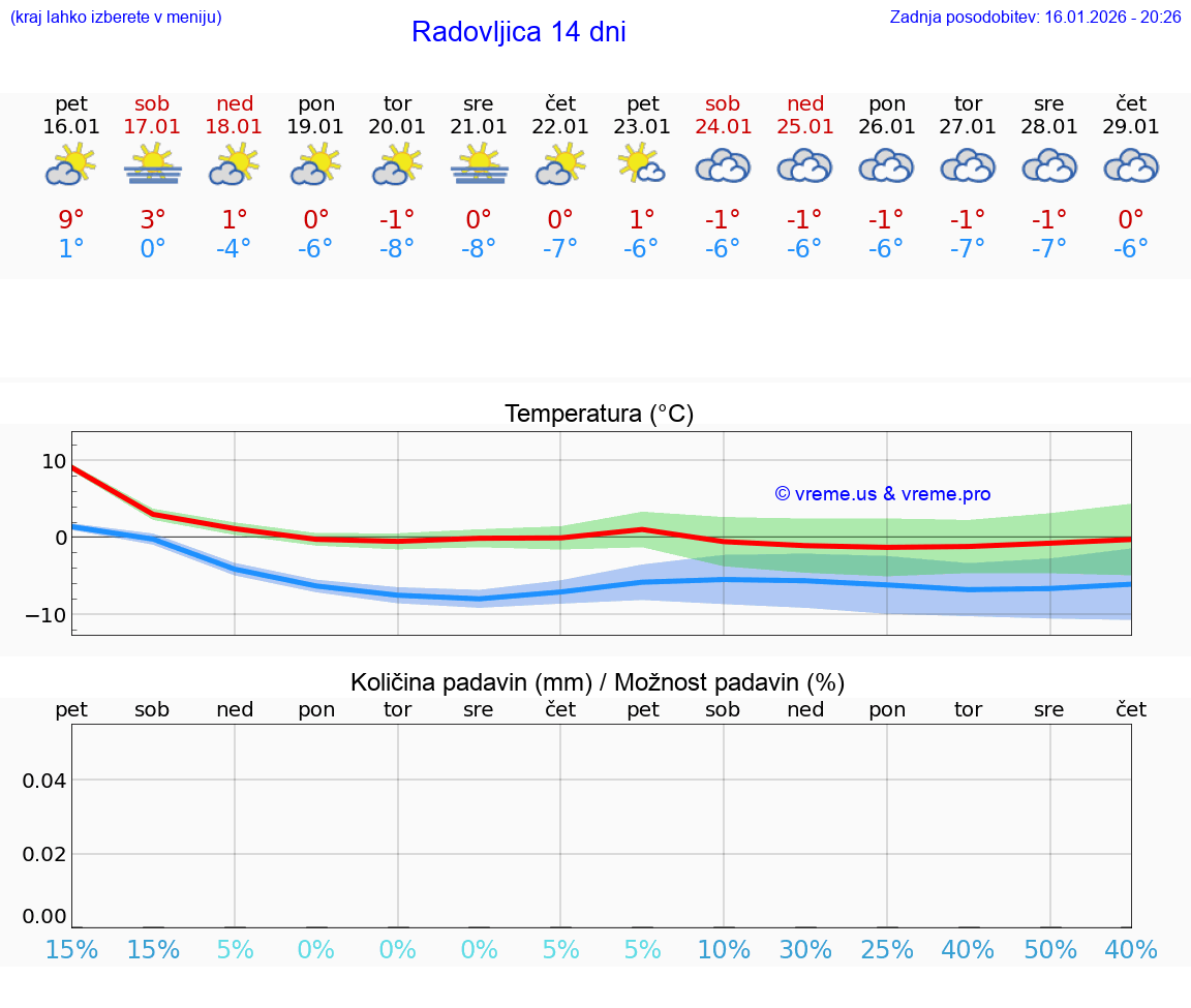 VREME 25 DNI  Radovljica