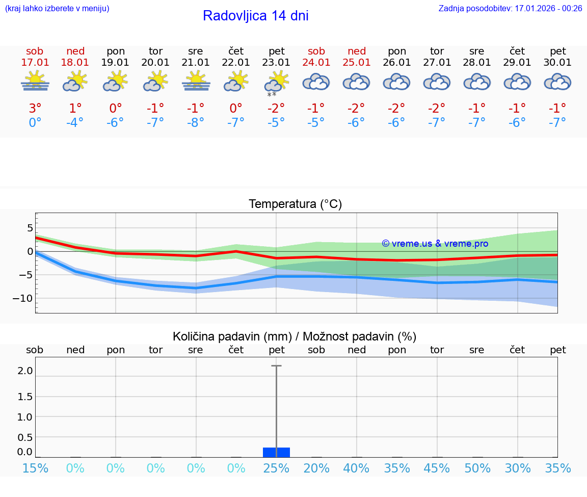 VREME 15 DNI  Radovljica