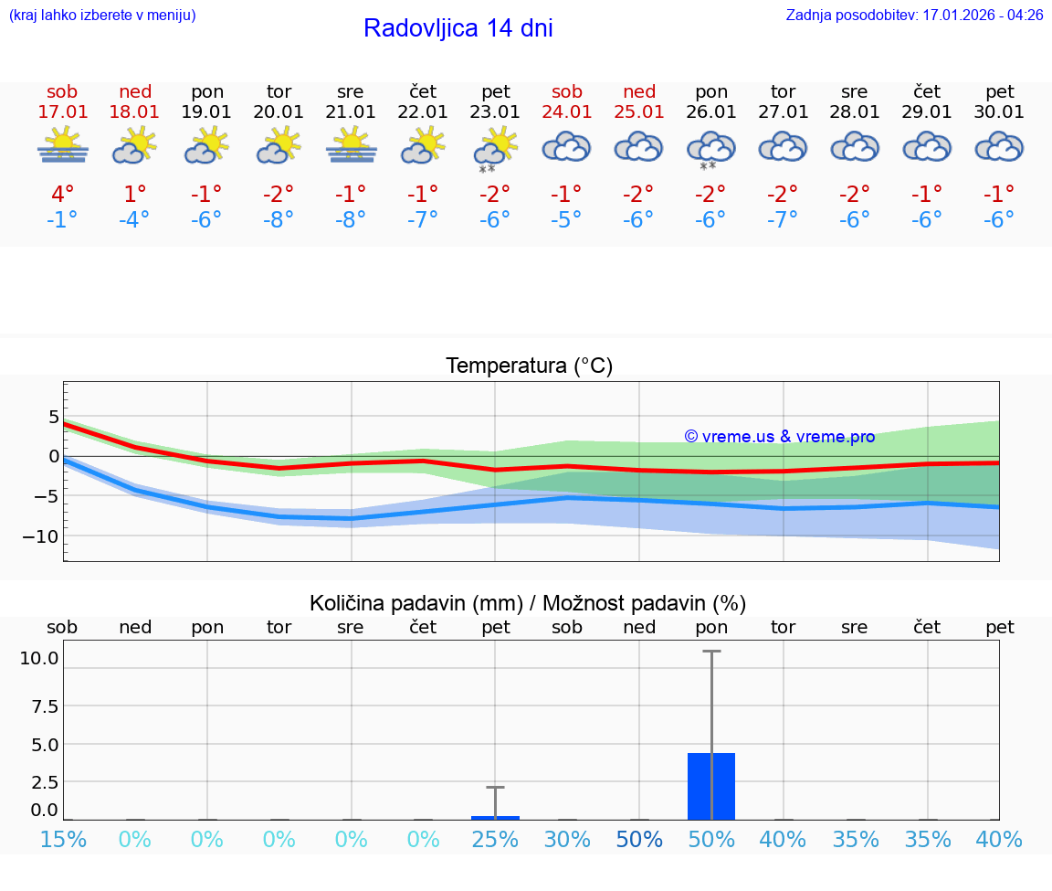 VREME 25 DNI  Radovljica