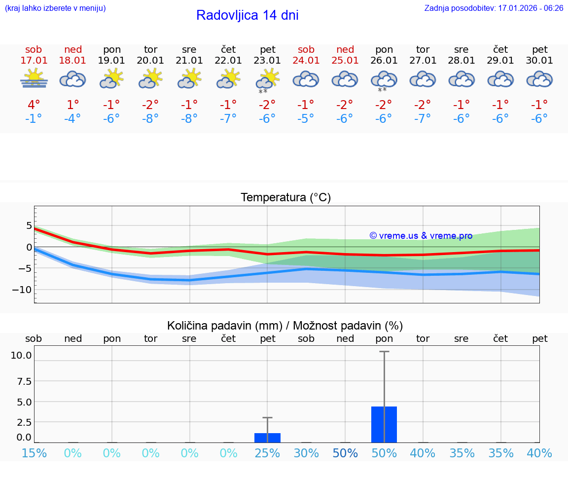 VREME 25 DNI  Radovljica