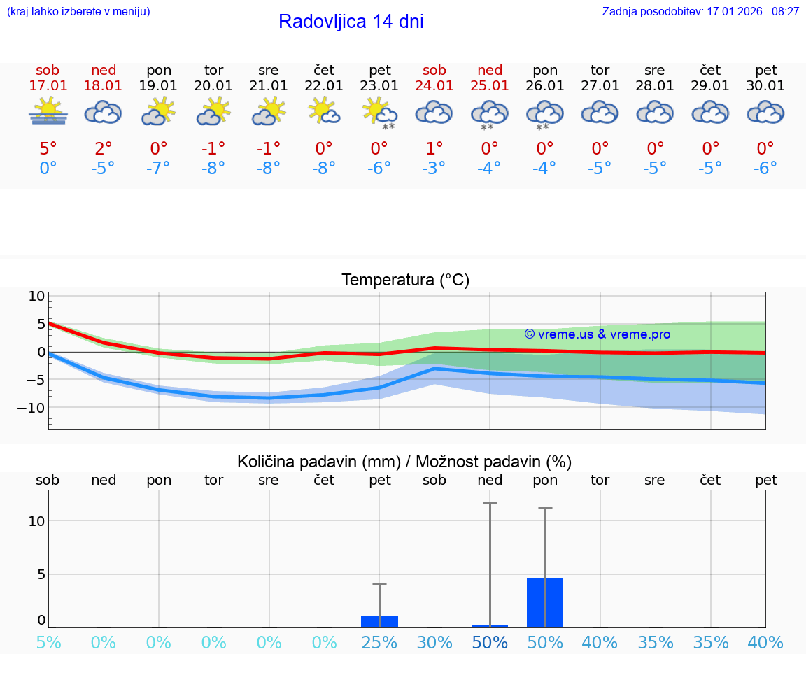 VREME 15 DNI  Radovljica