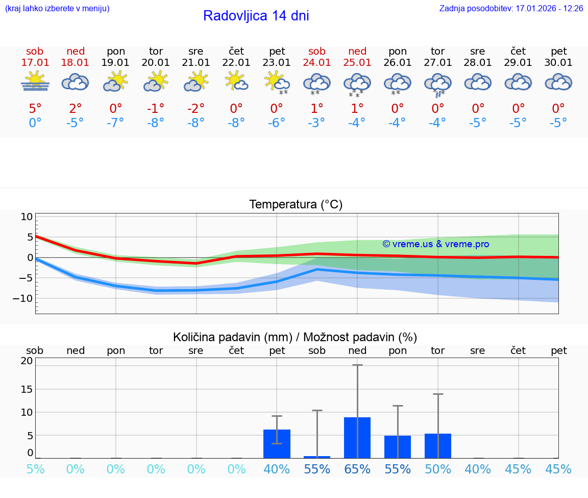 VREME 15 DNI  Radovljica