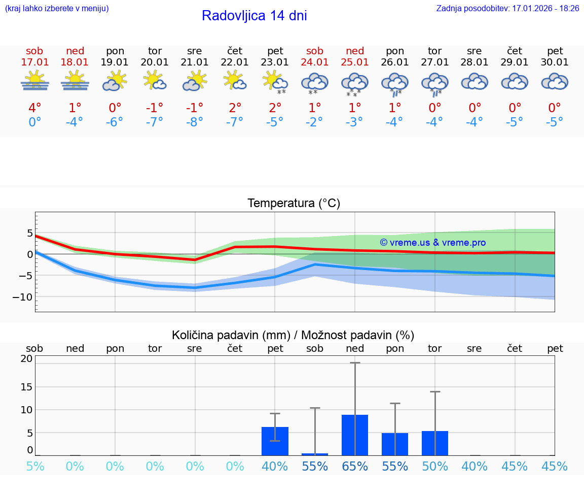 VREME 25 DNI  Radovljica