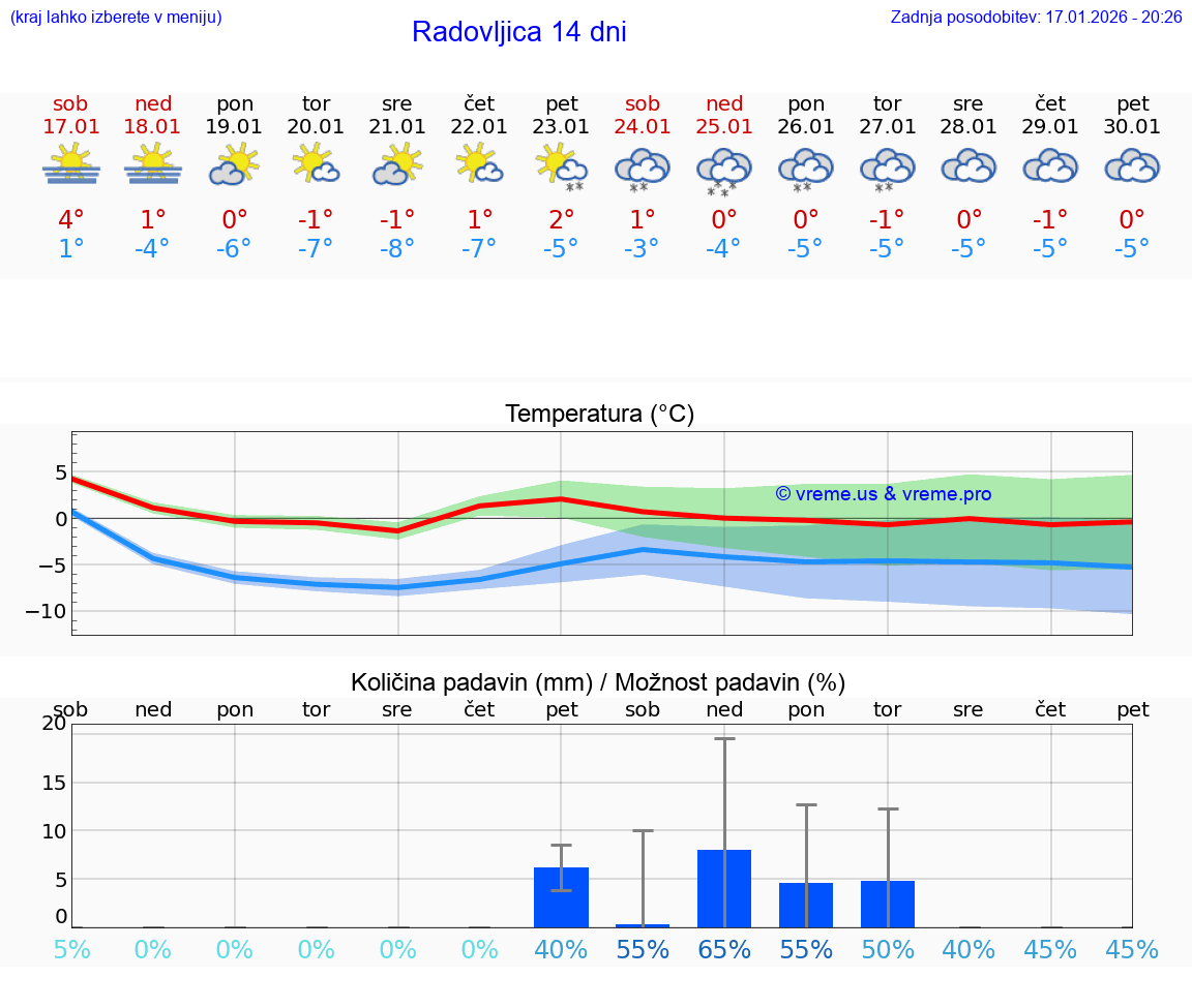 VREME 15 DNI  Radovljica