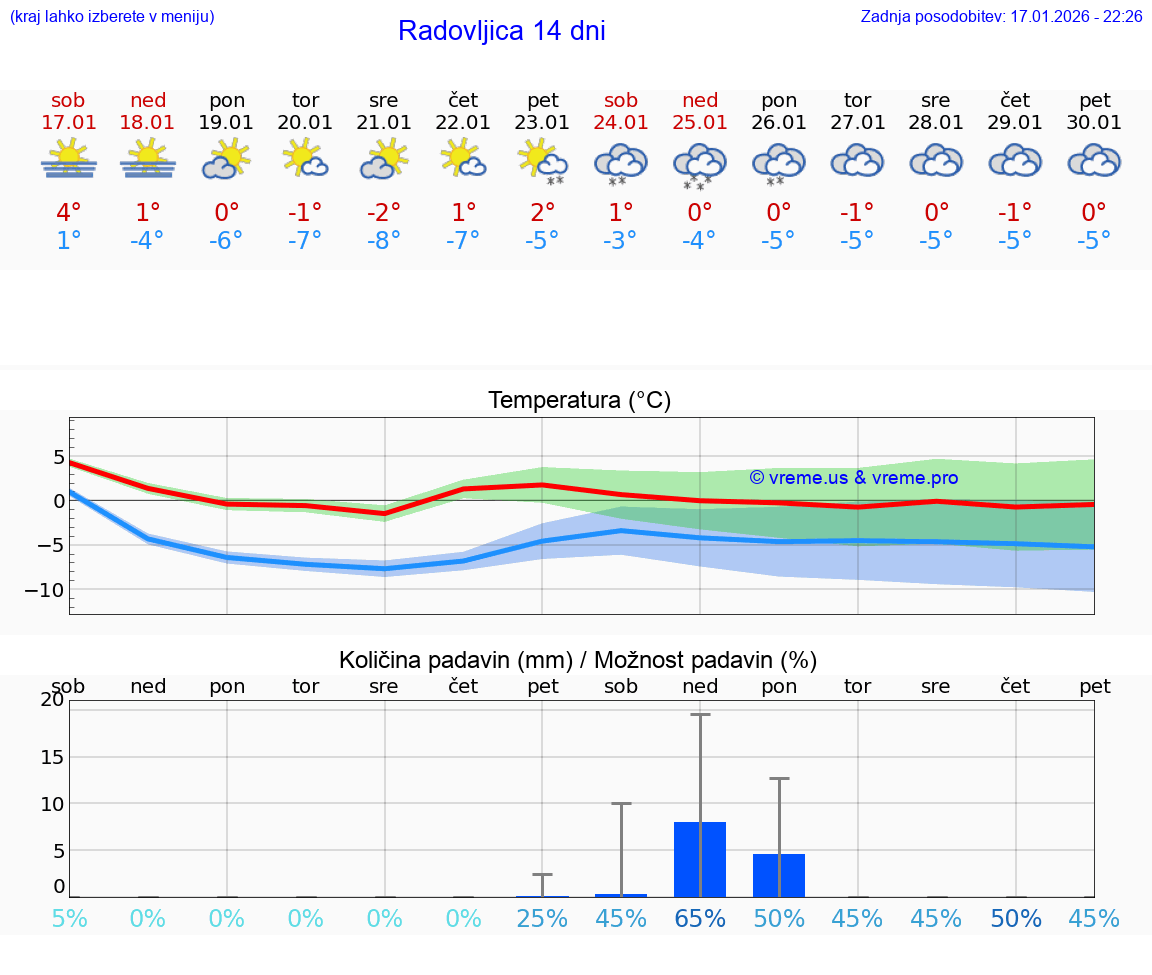 VREME 15 DNI  Radovljica