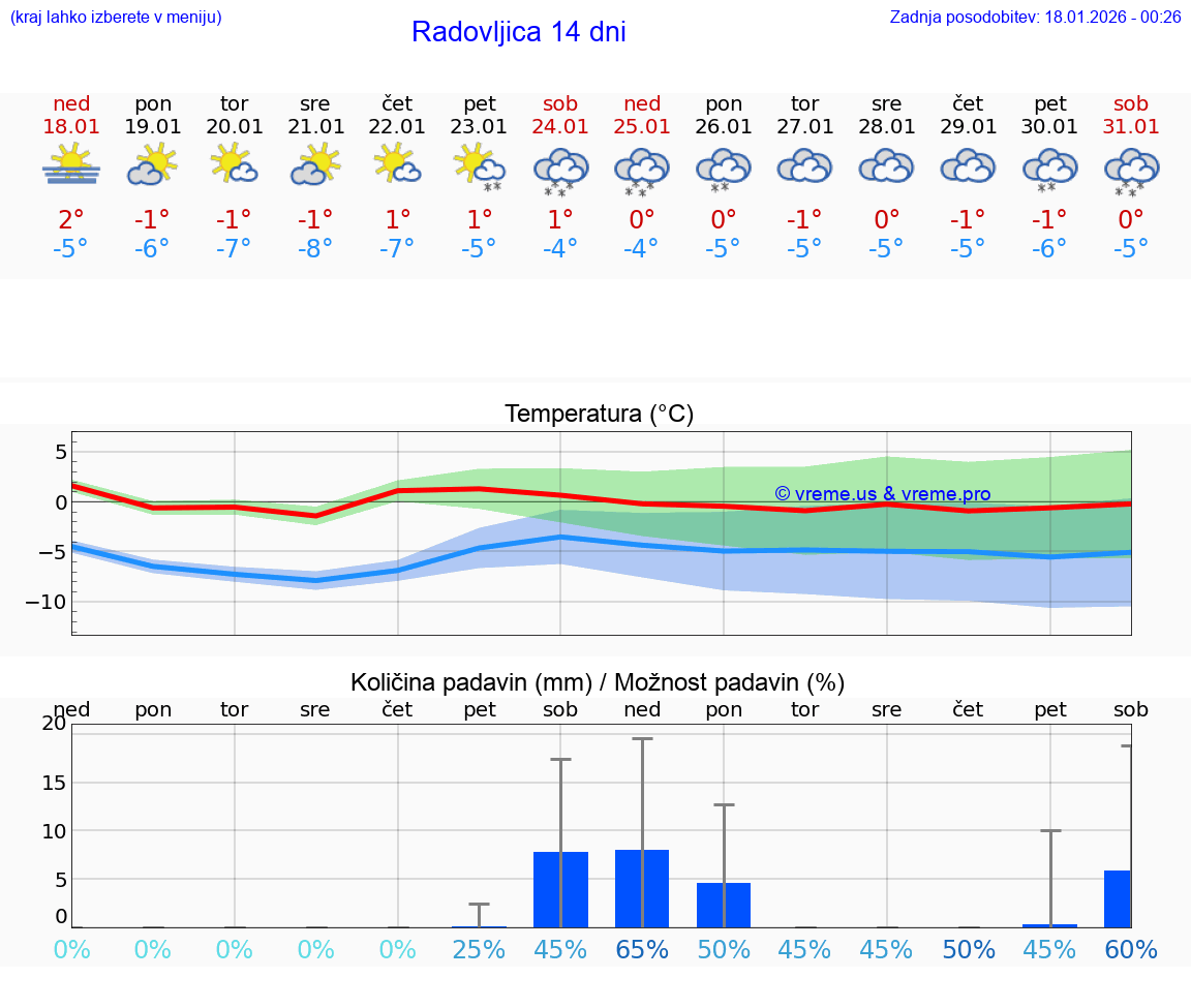 VREME 15 DNI  Radovljica