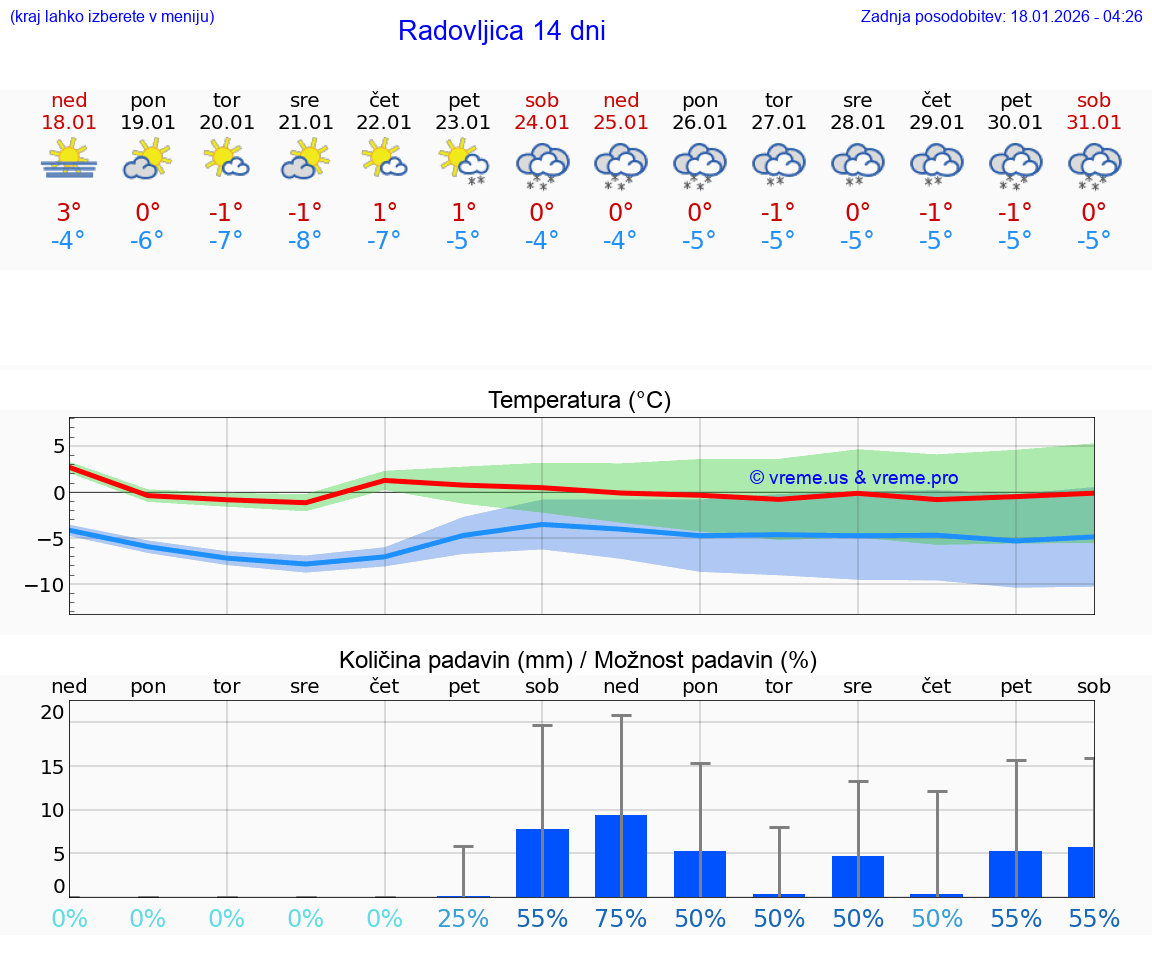 VREME 15 DNI  Radovljica