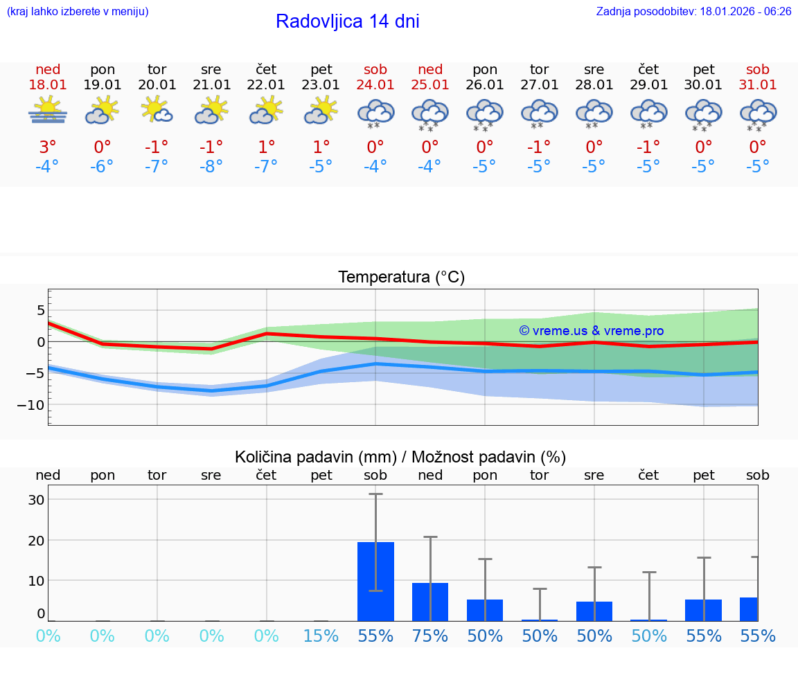 VREME 25 DNI  Radovljica