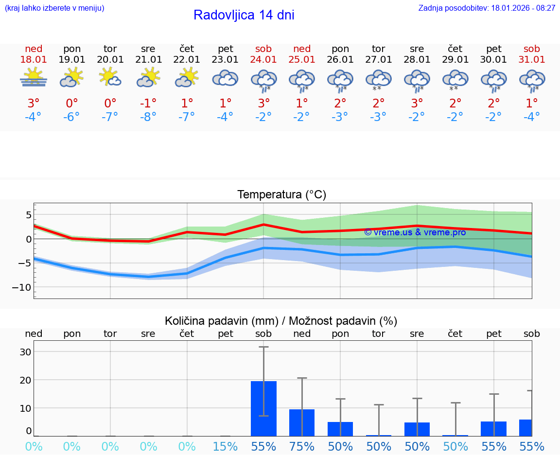 VREME 15 DNI  Radovljica