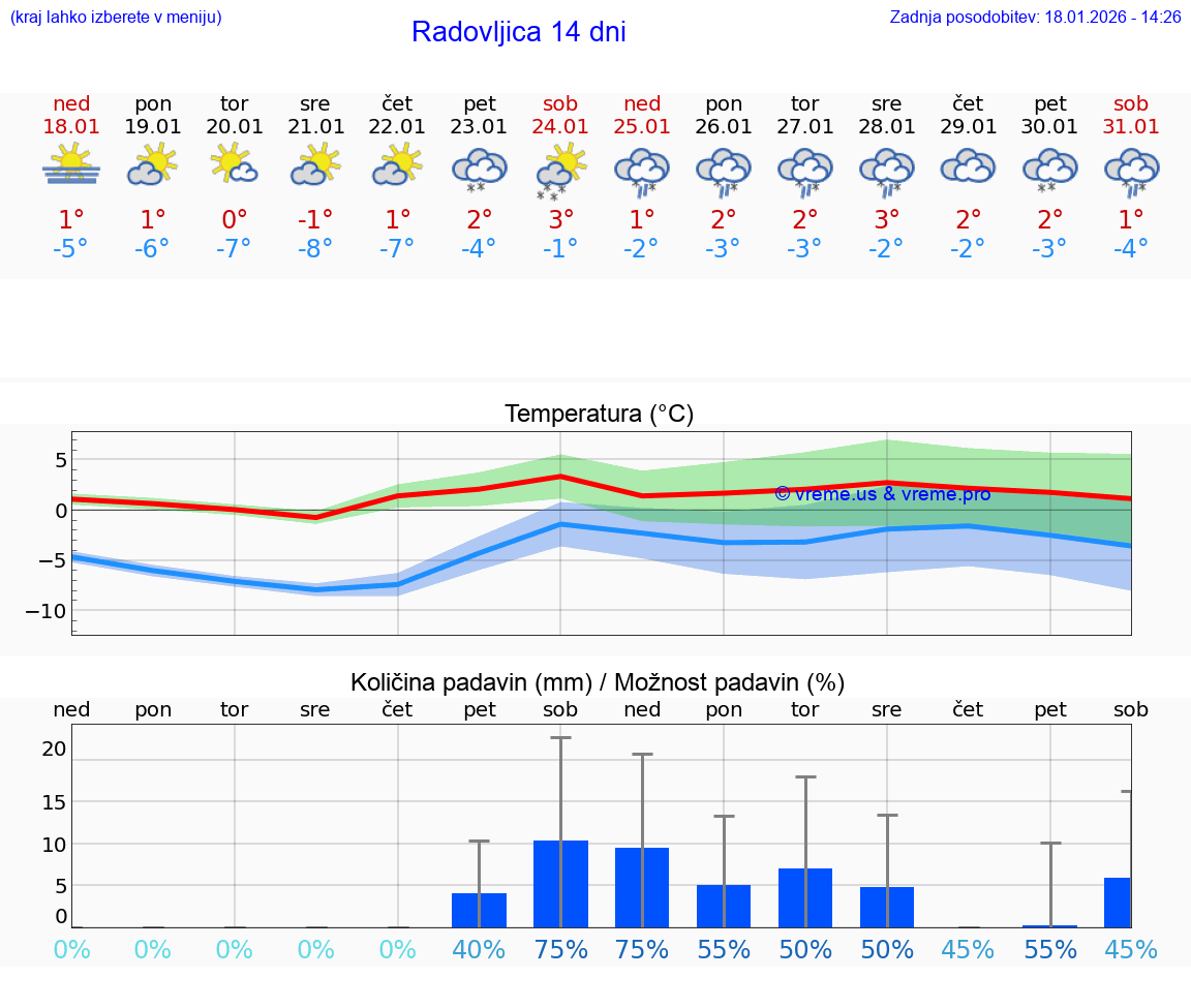 VREME 25 DNI  Radovljica